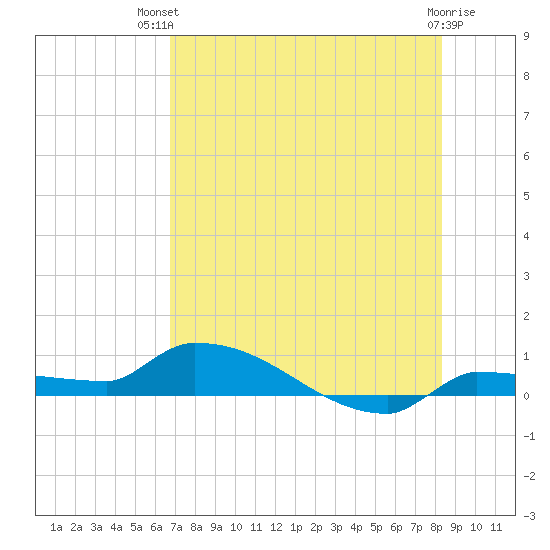 Tide Chart for 2022/07/12