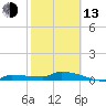 Tide chart for Pirates Cove, Florida on 2023/02/13