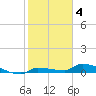Tide chart for Pirates Cove, Florida on 2023/02/4