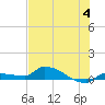 Tide chart for Pirates Cove, florida on 2023/07/4