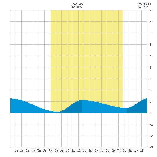 Tide Chart for 2023/09/3