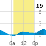 Tide chart for Pirates Cove, Sugarloaf Key, Florida on 2023/12/15