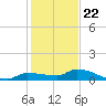 Tide chart for Pirates Cove, Sugarloaf Key, Florida on 2023/12/22