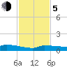 Tide chart for Pirates Cove, Sugarloaf Key, Florida on 2023/12/5
