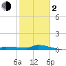 Tide chart for Pirates Cove, Sugarloaf Key, Florida on 2024/02/2
