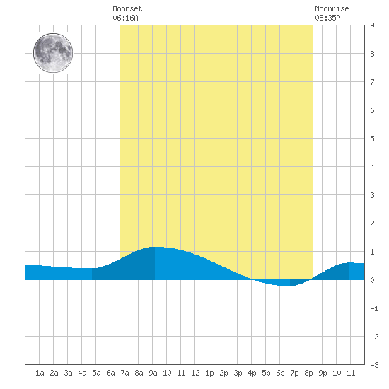 Tide chart for Pirates Cove on 2025/07/10