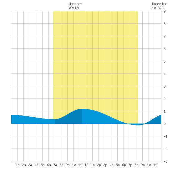 Tide chart for Pirates Cove on 2025/07/13