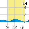 Tide chart for Pirates Cove, Florida on 2025/07/14
