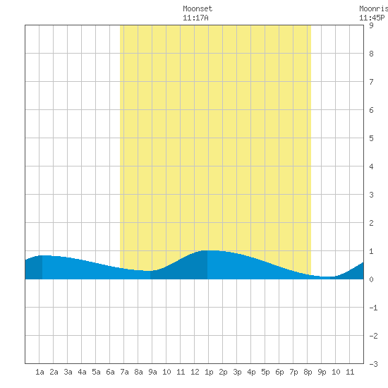 Tide chart for Pirates Cove on 2025/07/15