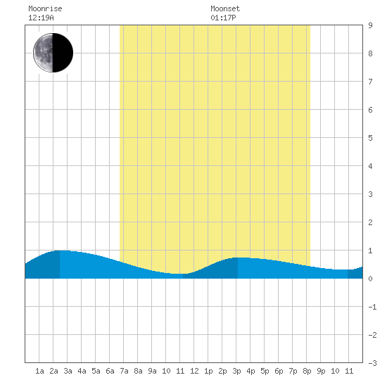 Tide chart for Pirates Cove on 2025/07/17