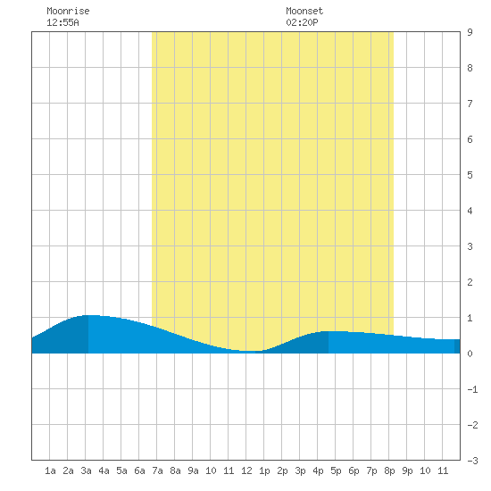 Tide chart for Pirates Cove on 2025/07/18
