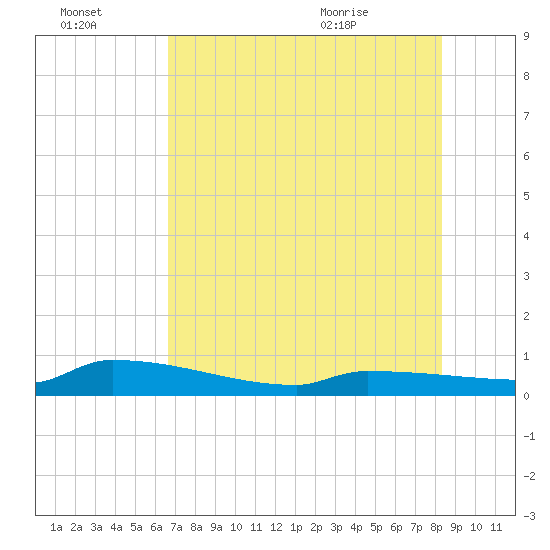Tide chart for Pirates Cove on 2025/07/03