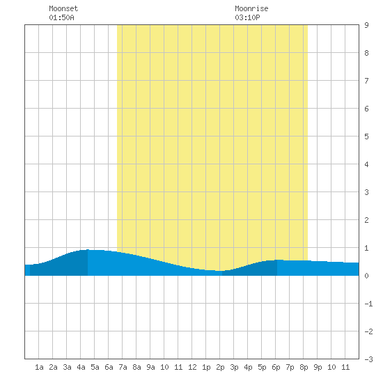 Tide chart for Pirates Cove on 2025/07/04