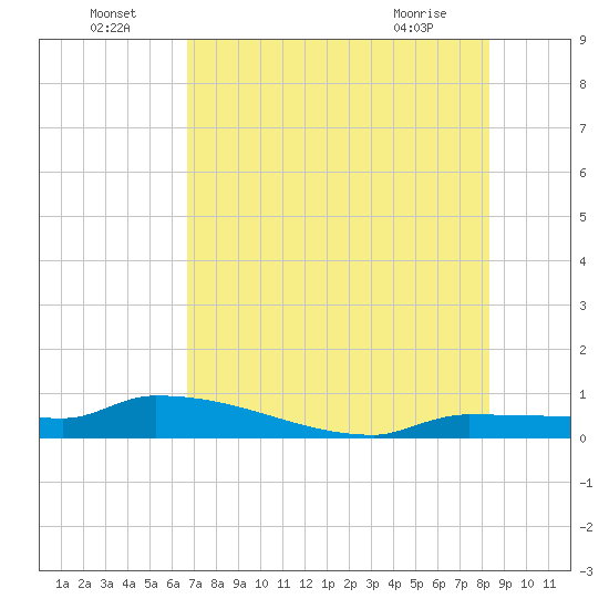 Tide chart for Pirates Cove on 2025/07/05