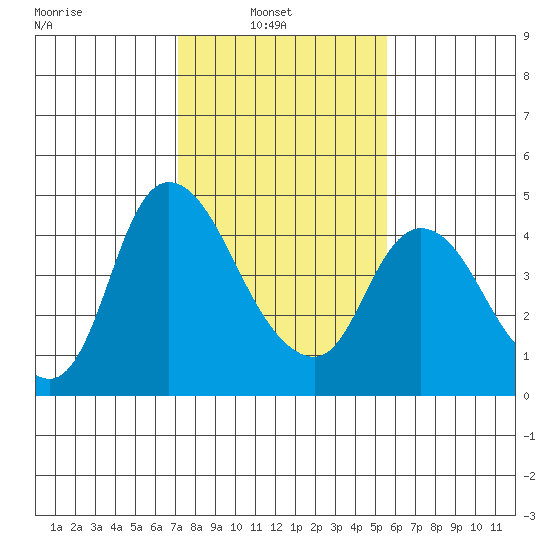 Tide Chart for 2021/02/3