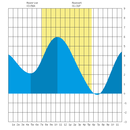 Tide Chart for 2021/02/7