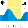 Tide chart for Suisun City, California on 2022/03/10