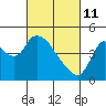 Tide chart for Suisun City, California on 2022/03/11