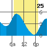 Tide chart for Suisun City, California on 2022/03/25