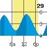 Tide chart for Suisun City, California on 2022/03/29