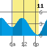 Tide chart for Suisun City, California on 2022/04/11