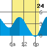 Tide chart for Suisun City, California on 2022/04/24