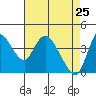 Tide chart for Suisun City, California on 2022/04/25