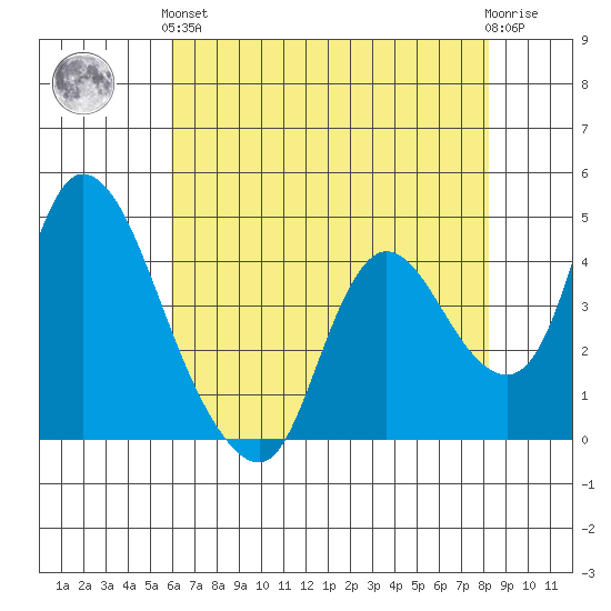 Tide Chart for 2022/05/15