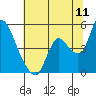 Tide chart for Suisun City, California on 2022/07/11