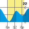 Tide chart for Suisun City, California on 2022/08/22