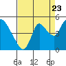 Tide chart for Suisun City, California on 2022/08/23