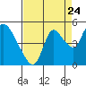 Tide chart for Suisun City, California on 2022/08/24