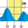 Tide chart for Suisun City, California on 2023/03/26