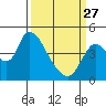 Tide chart for Suisun City, California on 2023/03/27