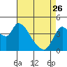 Tide chart for Suisun City, California on 2023/04/26