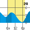 Tide chart for Suisun City, California on 2023/04/28