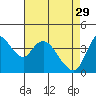 Tide chart for Suisun City, California on 2023/04/29