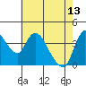 Tide chart for Suisun City, California on 2023/05/13