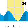 Tide chart for Suisun City, California on 2023/05/26