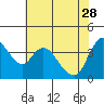 Tide chart for Suisun City, California on 2023/05/28