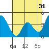 Tide chart for Suisun City, California on 2023/05/31