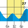 Tide chart for Suisun City, California on 2023/06/27
