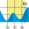 Tide chart for Suisun City, California on 2023/07/11