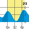 Tide chart for Suisun City, California on 2023/07/23
