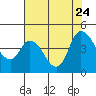 Tide chart for Suisun City, California on 2023/07/24