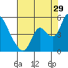 Tide chart for Suisun City, California on 2023/07/29