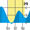 Tide chart for Suisun City, California on 2023/08/29