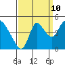 Tide chart for Suisun City, California on 2023/09/10