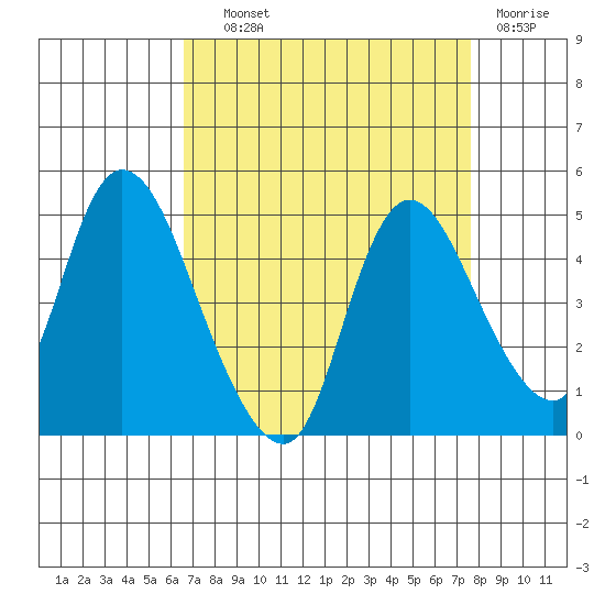 Tide Chart for 2023/09/1