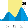 Tide chart for Suisun City, California on 2023/09/20